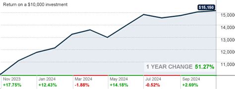 fgckx morningstar|Fidelity Growth Company Fund .